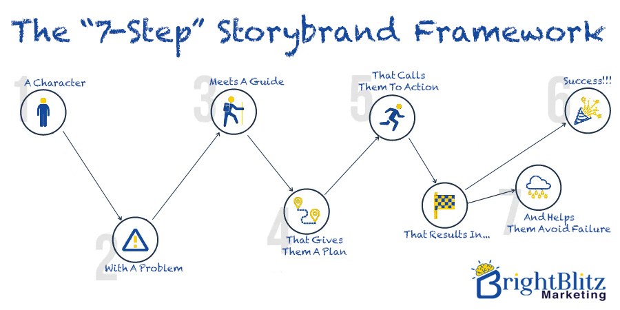 brightblitz marketing the seven step storybrand framework